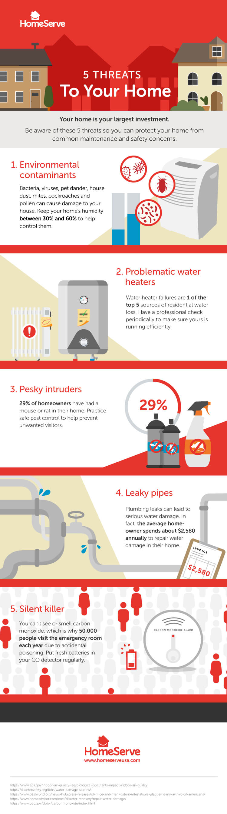 5 threats to your home