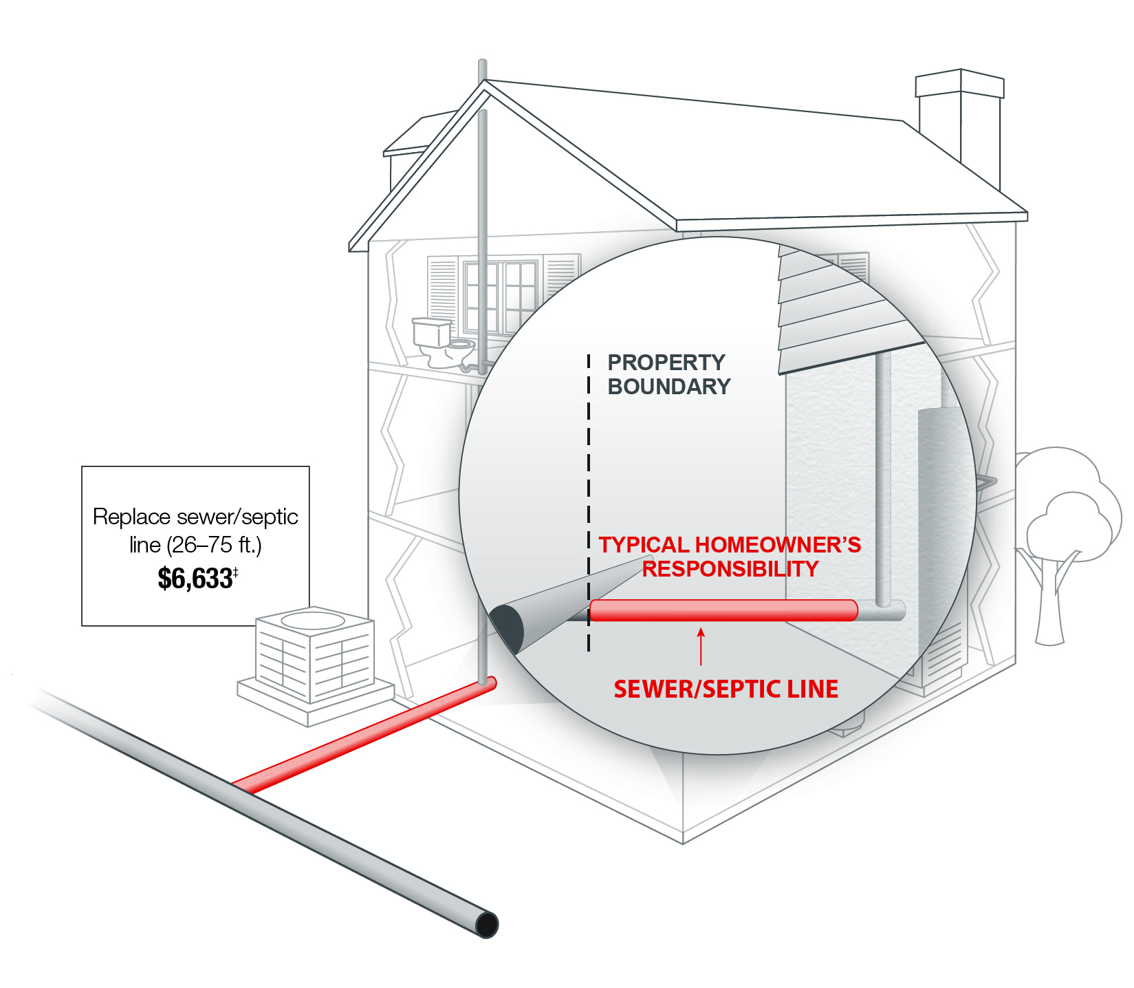 Diagram of a house showing exterior sewer service lines